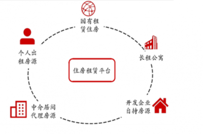 住建部:大力发展住房租赁市场,我国住房租赁行业前景广阔